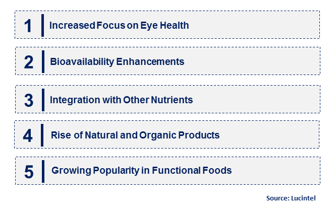 Emerging Trends in the Lutein Market